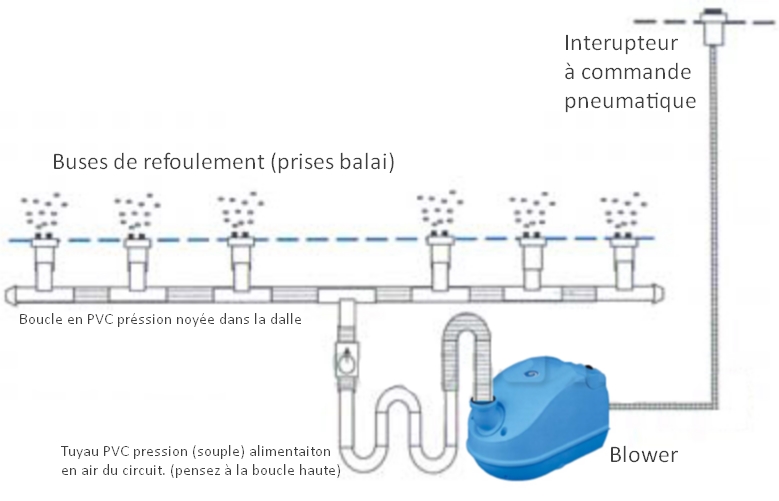 Schéma de branchement du blower aux buses